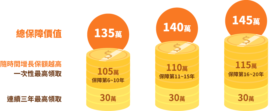 投保方案試算