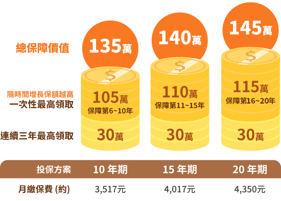 投保方案試算