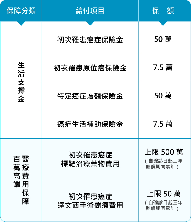 「新抗癌達標」保障內容包含：生活支撐金、百萬高端醫療費用保障